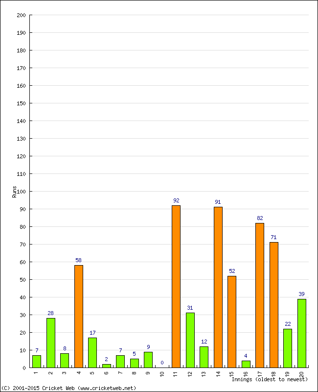 Batting Performance Innings by Innings - Away