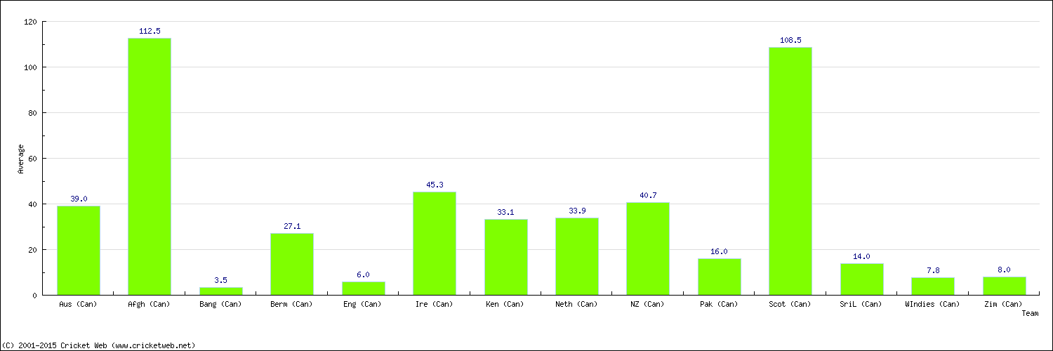 Batting Average by Country