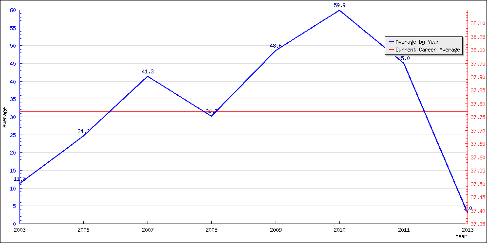 Batting Average by Year