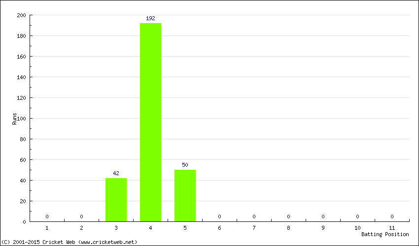 Runs by Batting Position