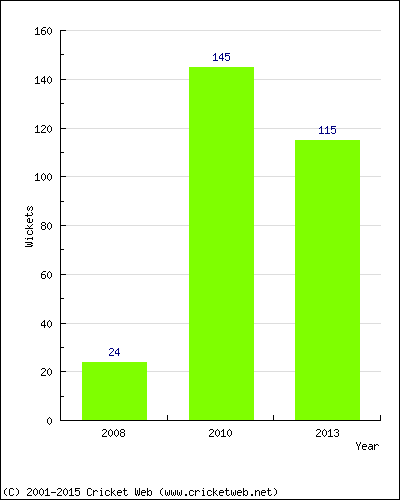 Runs by Year