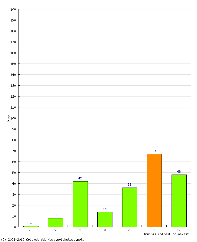 Batting Performance Innings by Innings - Home