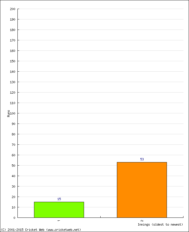 Batting Performance Innings by Innings - Away