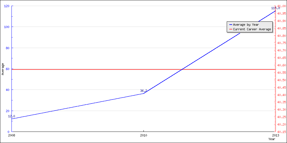 Batting Average by Year