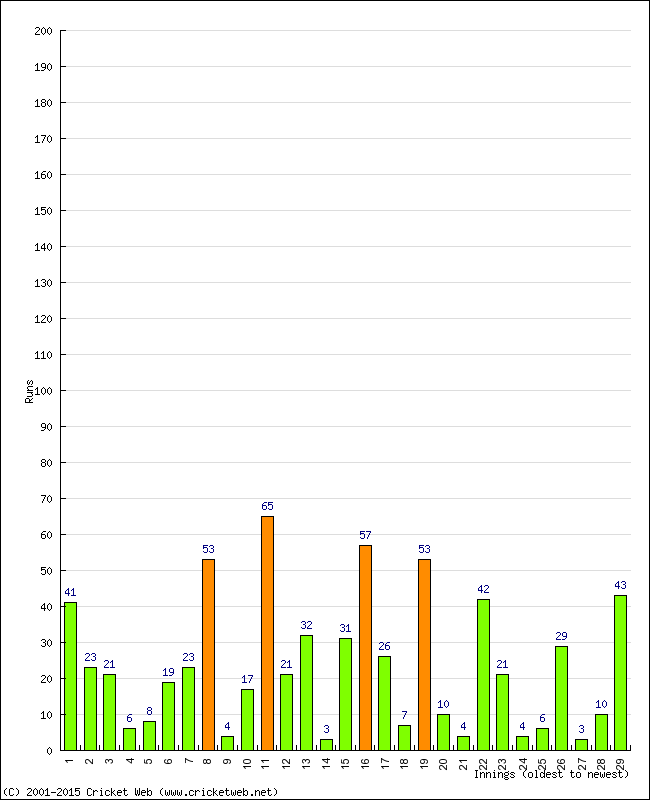 Batting Performance Innings by Innings