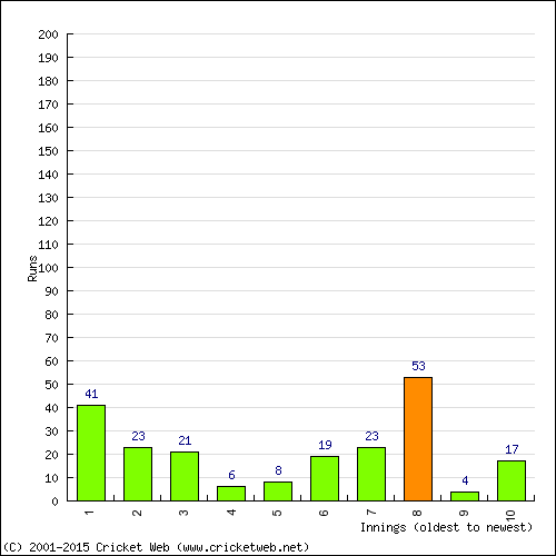 Batting Recent Scores