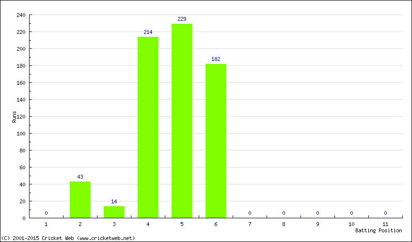 Runs by Batting Position