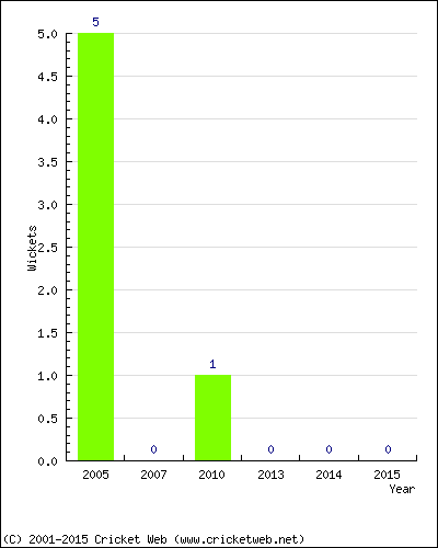 Wickets by Year