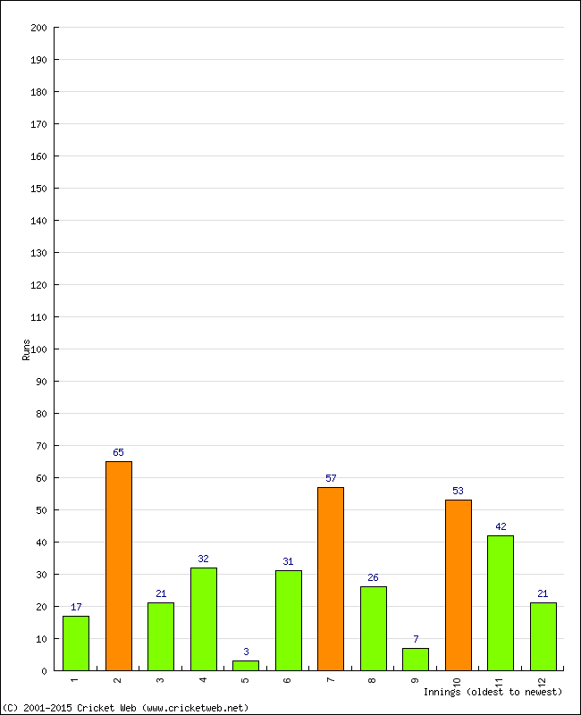 Batting Performance Innings by Innings - Home