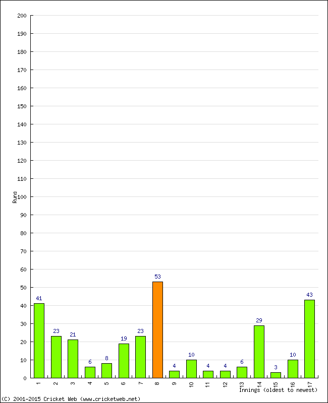 Batting Performance Innings by Innings - Away