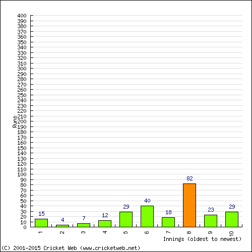 Batting Recent Scores