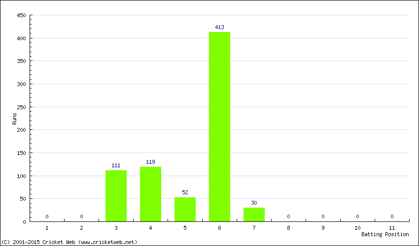 Runs by Batting Position