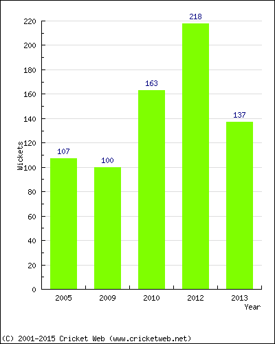 Runs by Year