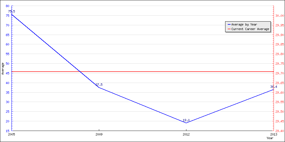 Bowling Average by Year