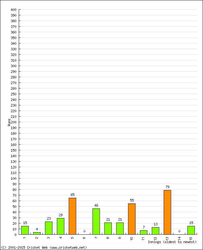 Batting Performance Innings by Innings - Home