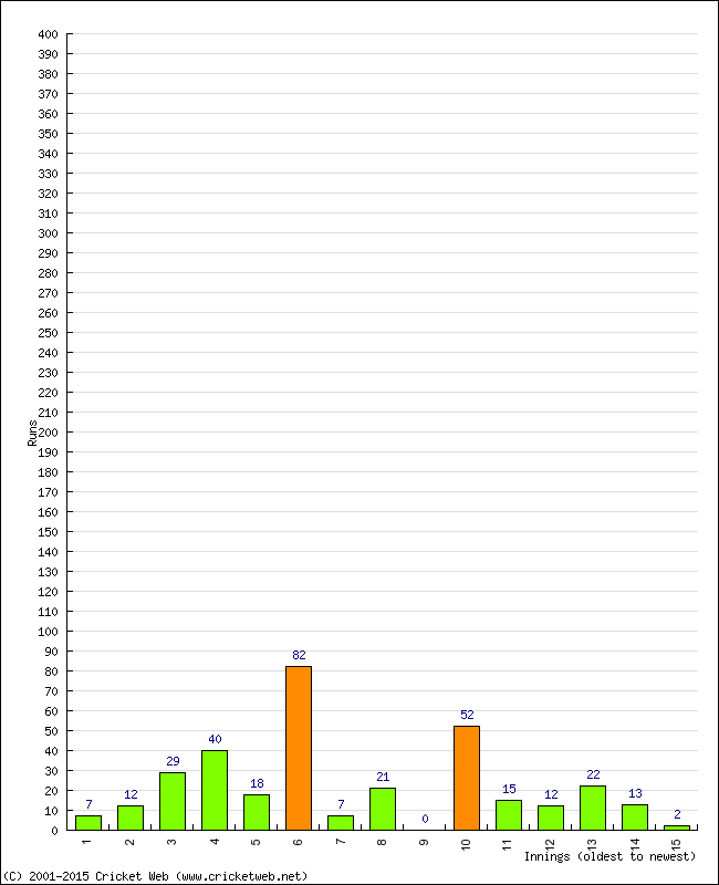 Batting Performance Innings by Innings - Away