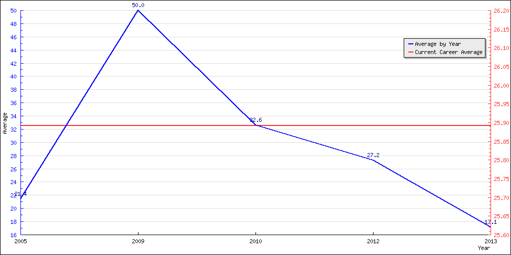 Batting Average by Year