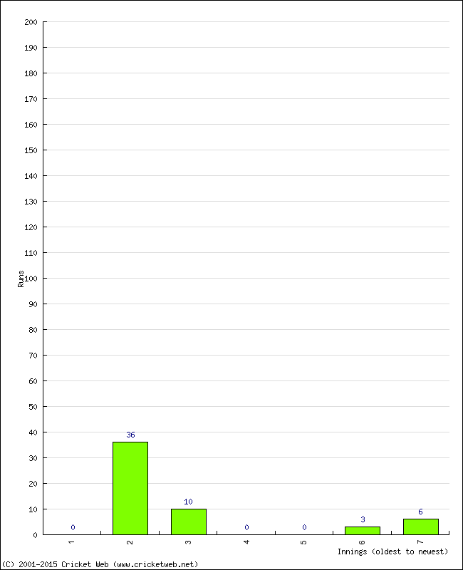 Batting Performance Innings by Innings