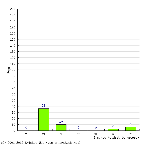 Batting Recent Scores