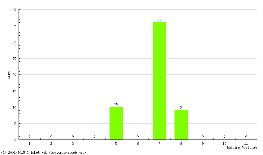 Runs by Batting Position