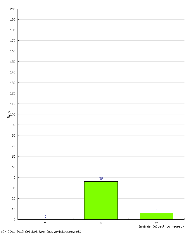 Batting Performance Innings by Innings - Away