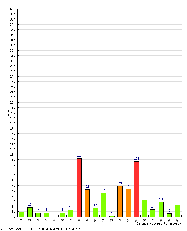 Batting Performance Innings by Innings