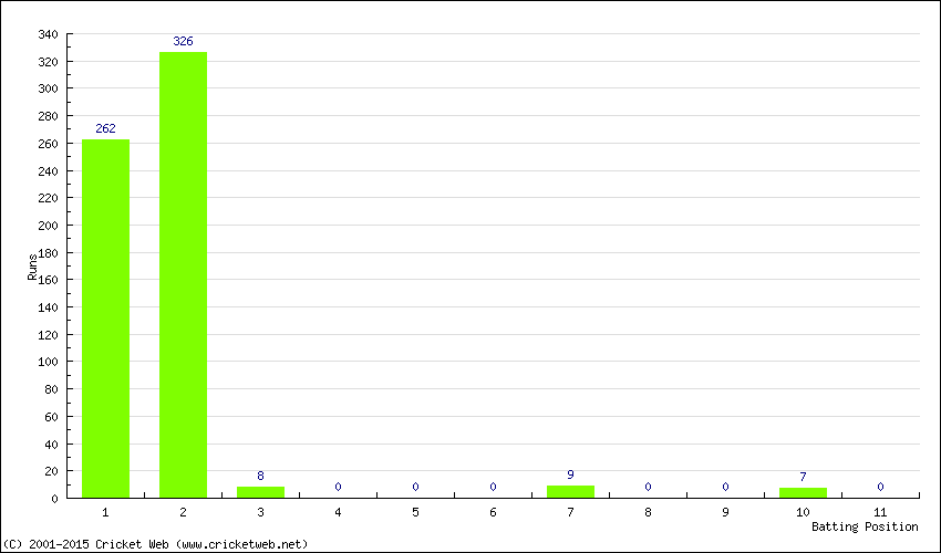 Runs by Batting Position