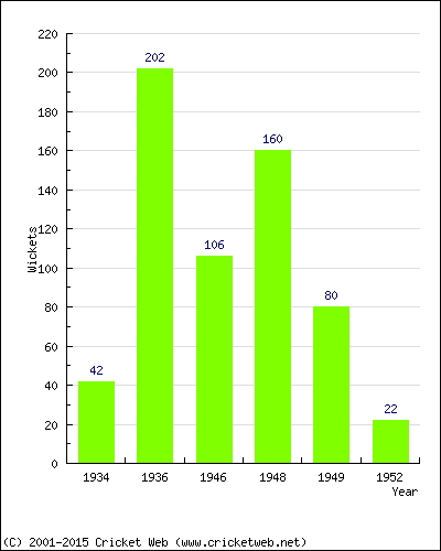 Runs by Year