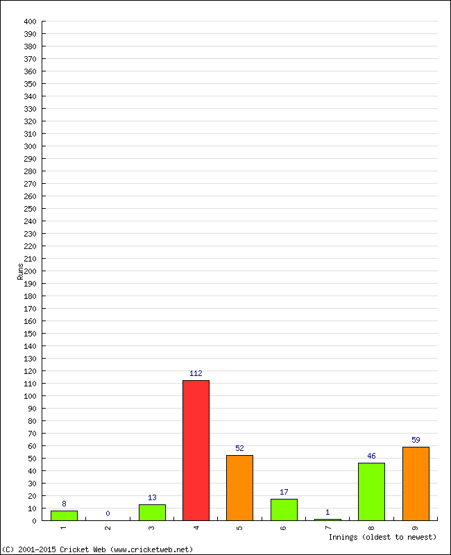 Batting Performance Innings by Innings - Away