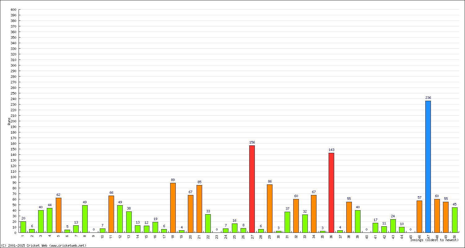 Batting Performance Innings by Innings