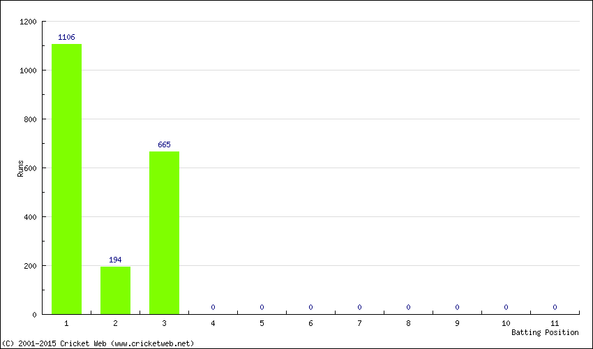 Runs by Batting Position