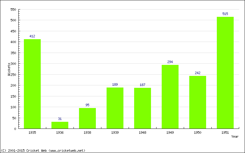 Runs by Year