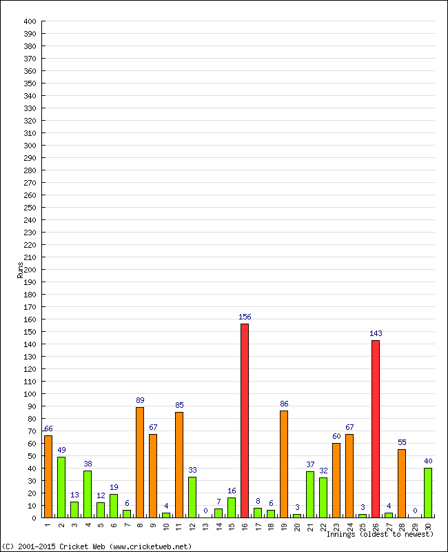 Batting Performance Innings by Innings - Home