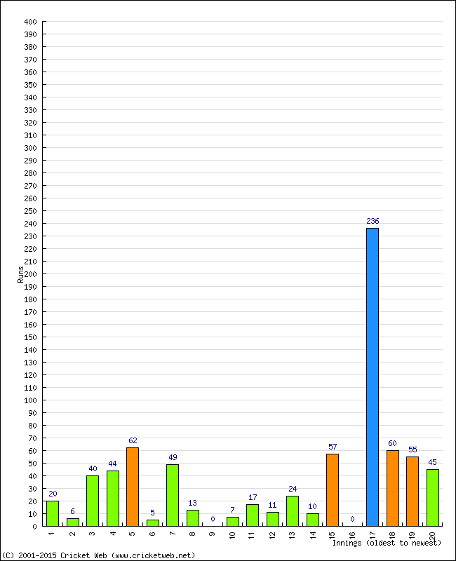 Batting Performance Innings by Innings - Away