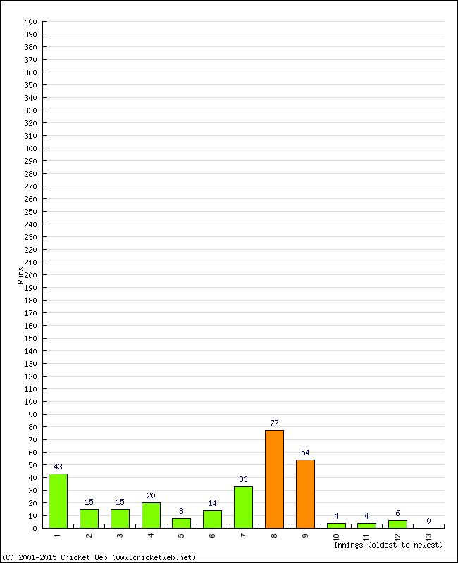 Batting Performance Innings by Innings