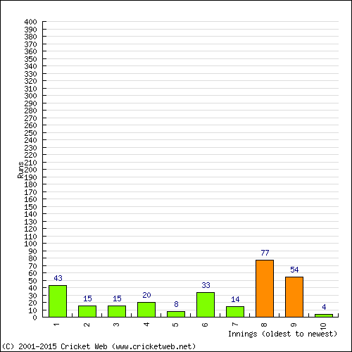 Batting Recent Scores