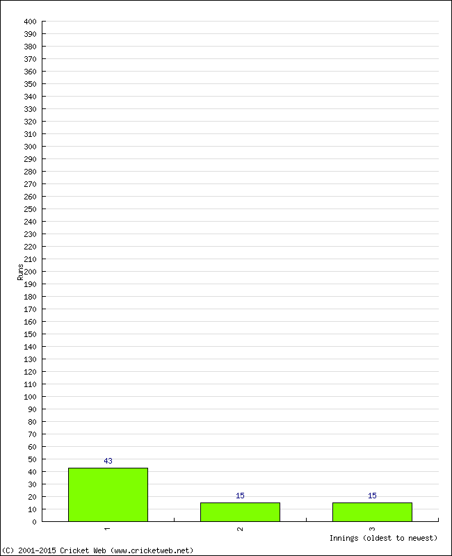 Batting Performance Innings by Innings - Home