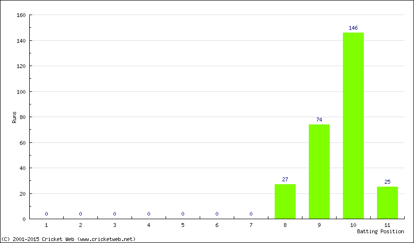 Runs by Batting Position