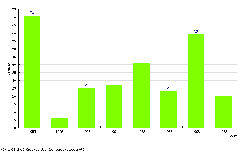 Runs by Year