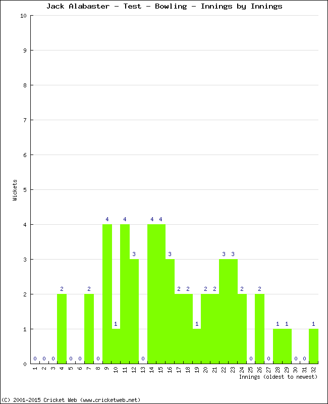 Bowling Performance Innings by Innings