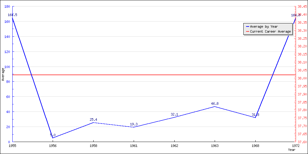 Bowling Average by Year