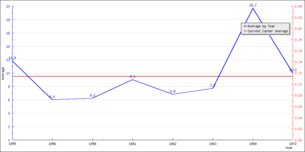 Batting Average by Year