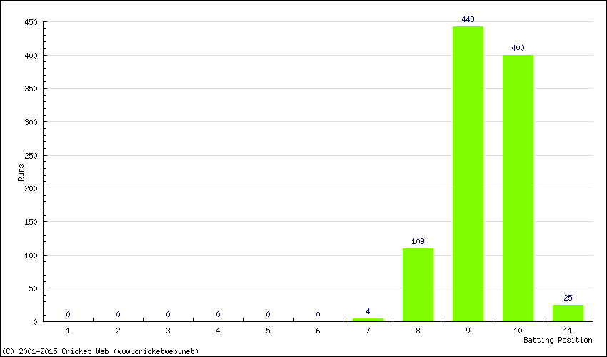 Runs by Batting Position