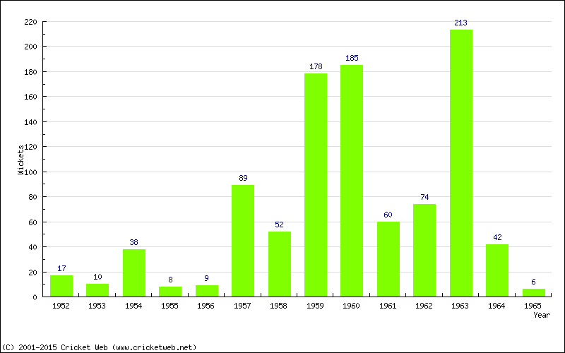 Runs by Year