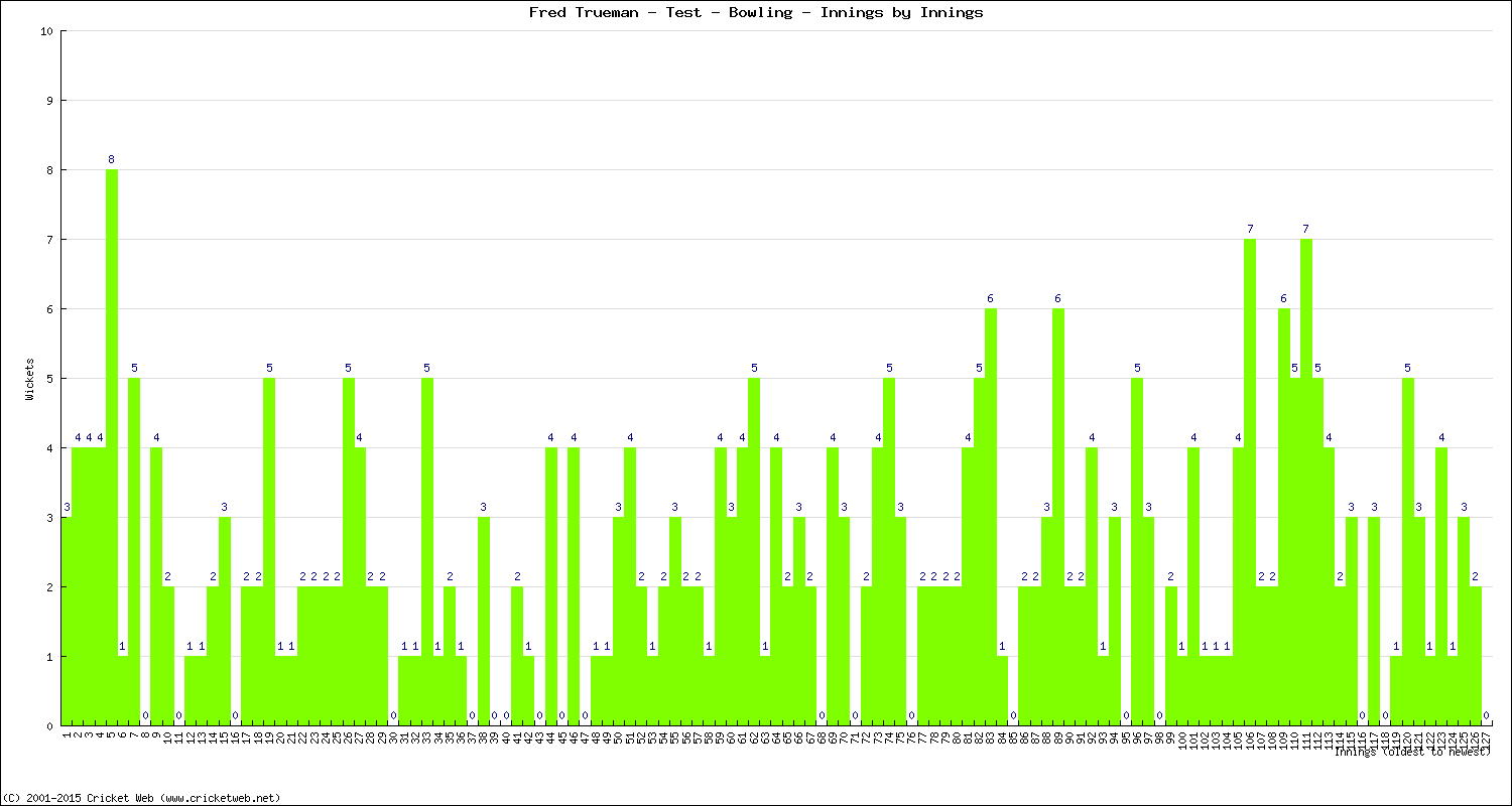 Bowling Performance Innings by Innings