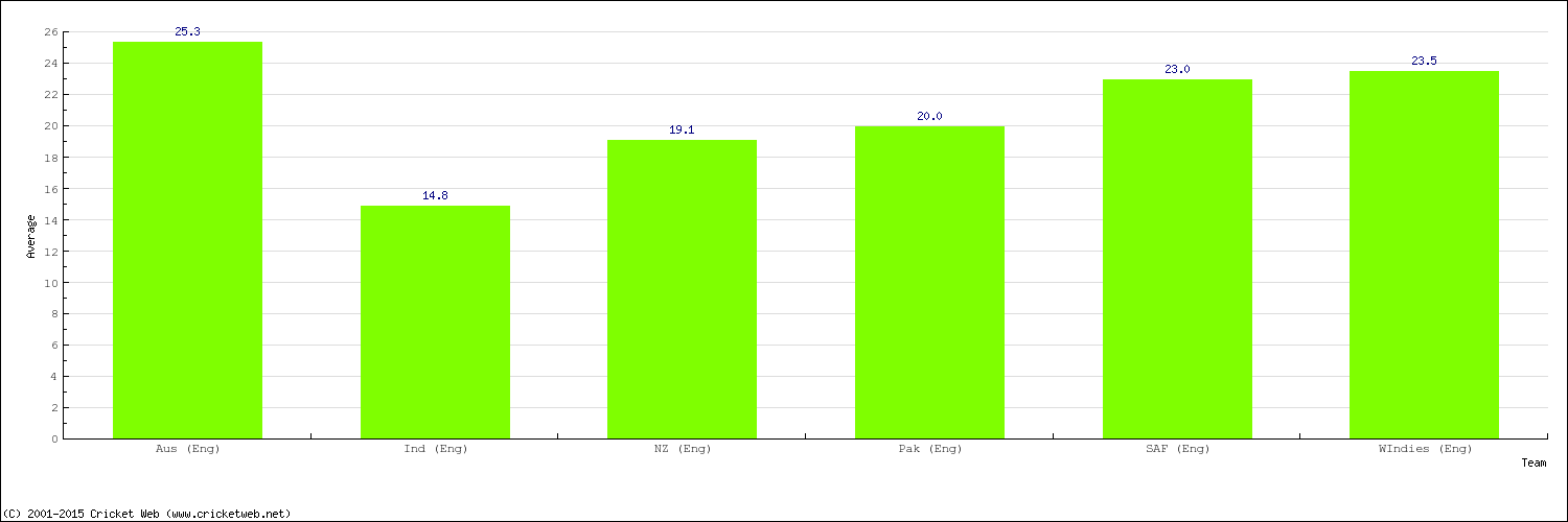 Bowling Average by Country