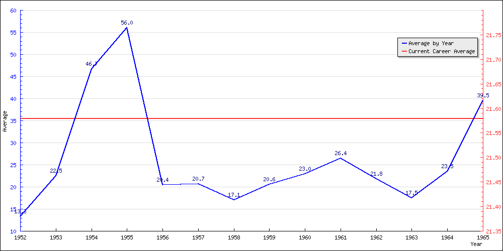 Bowling Average by Year