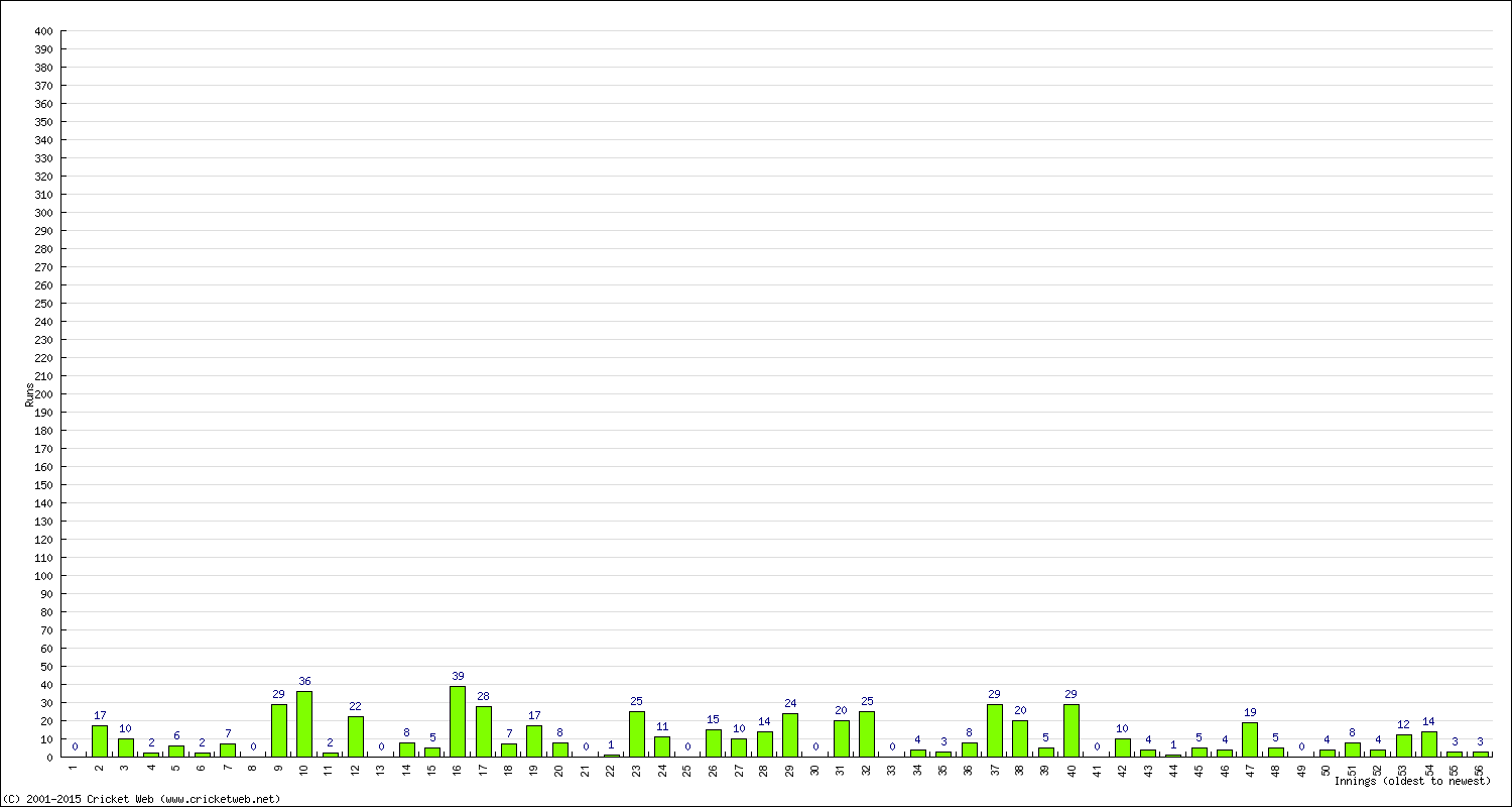 Batting Performance Innings by Innings - Home