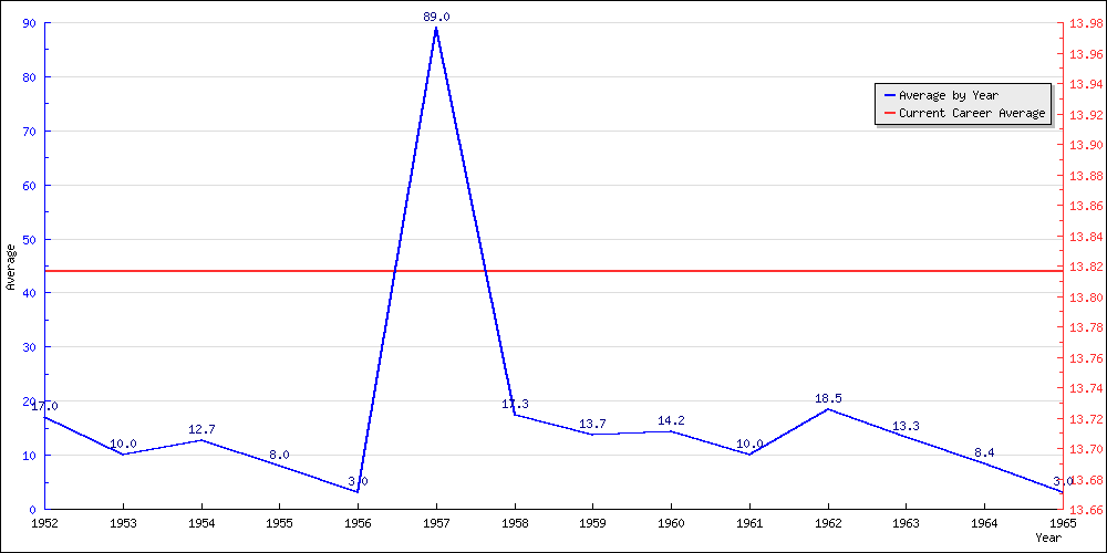 Batting Average by Year