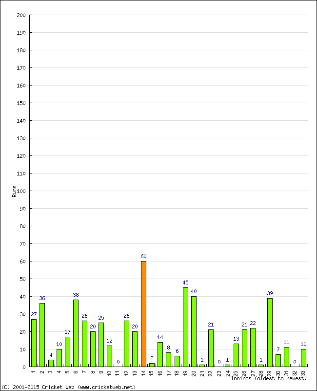 Batting Performance Innings by Innings